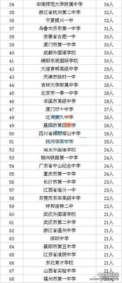 2017清华北大自主招生500强高中排行榜发布！附2016全国高中考入清华北大人数排行榜