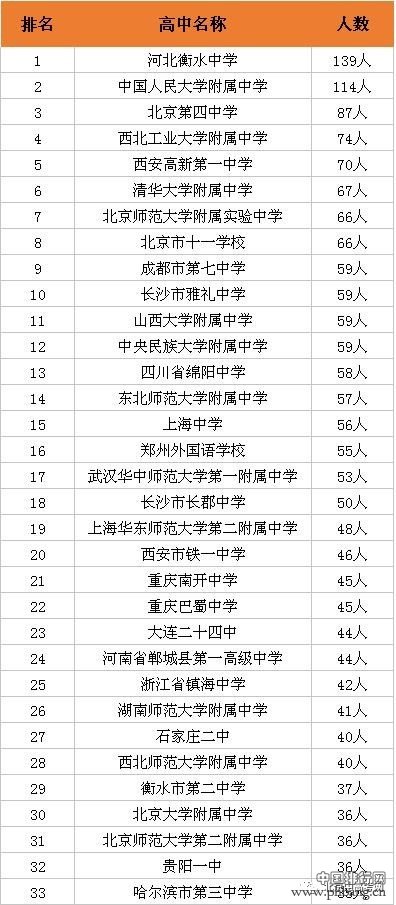 2017清华北大自主招生500强高中排行榜发布！附2016全国高中考入清华北大人数排行榜