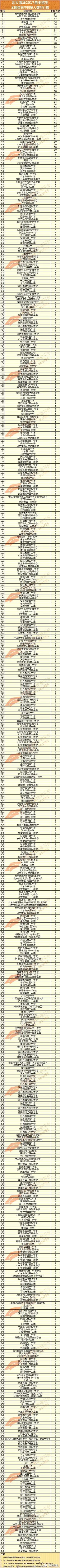 2017清华北大自主招生500强高中排行榜发布！附2016全国高中考入清华北大人数排行榜