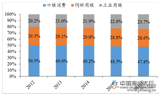 2017年粮食行业统计数据分析