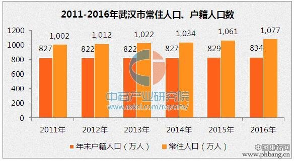 武汉市人口数据分析：2016年常住人口增加15.85万