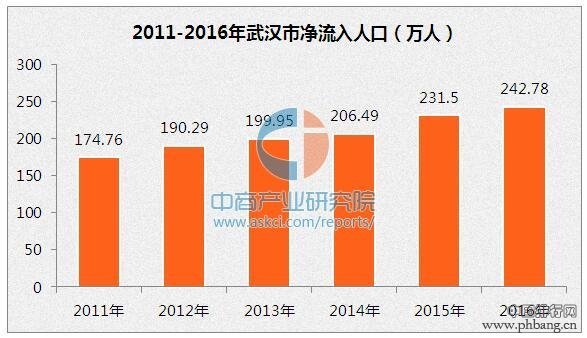 武汉市人口数据分析：2016年常住人口增加15.85万