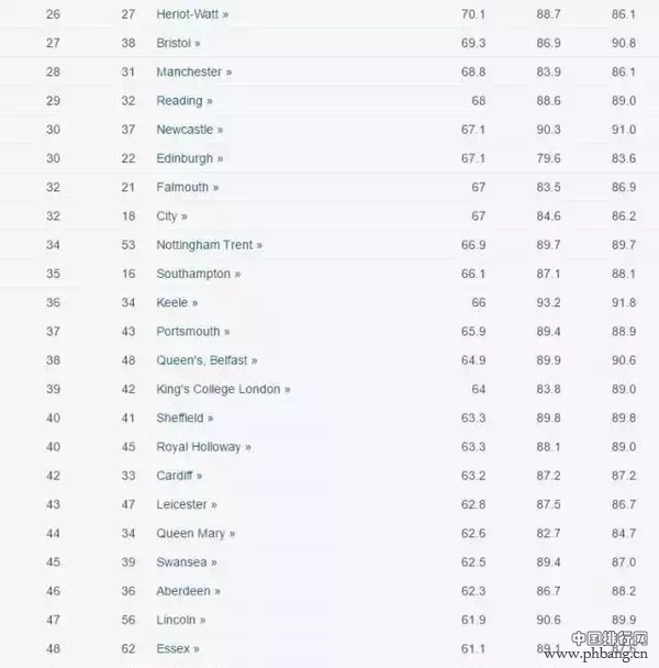 2018英国大学排名新鲜出炉,剑桥连续七年蝉联第一!