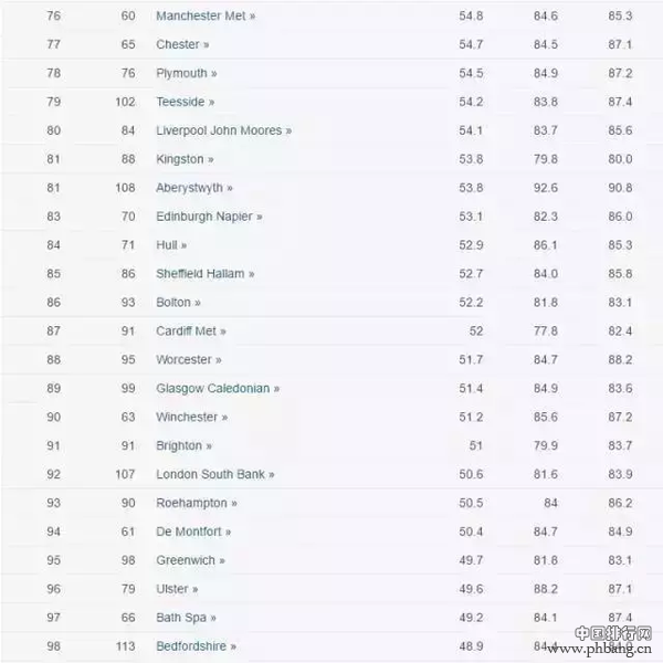 2018英国大学排名新鲜出炉,剑桥连续七年蝉联第一!