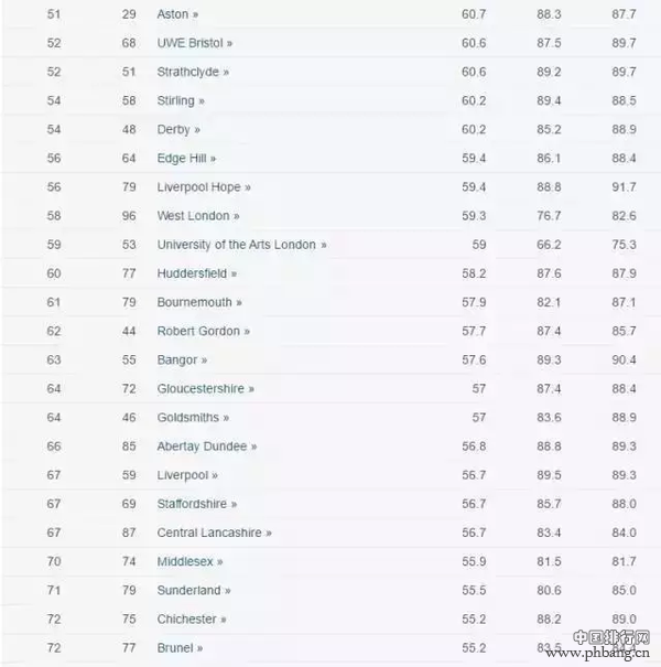 2018英国大学排名新鲜出炉,剑桥连续七年蝉联第一!