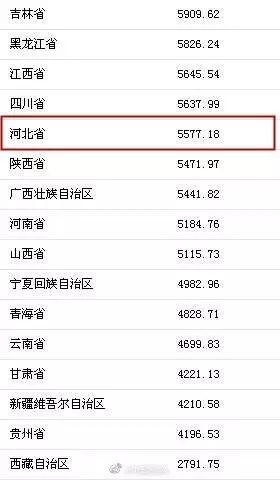 一季度河北人均可支配收入5577.18 全国第20！