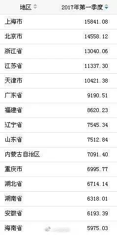 一季度河北人均可支配收入5577.18 全国第20！