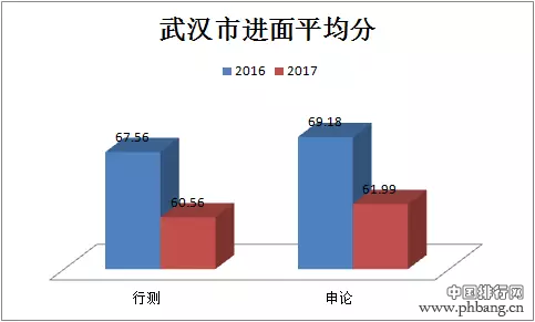 017湖北省公务员考试资格复审名单|成绩排名