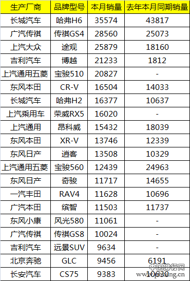 2017年汽车销量排行榜 5月汽车销量排名哈弗NO.1