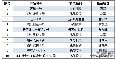 1-4月管理期货策略对冲基金收益前十排行榜（上）