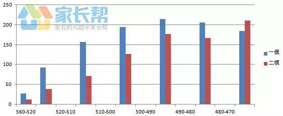 南开二模分数排名情况分析！难度明显增大，翔宇再出状元！