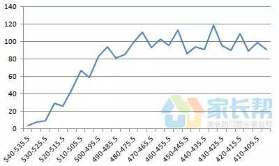 南开二模分数排名情况分析！难度明显增大，翔宇再出状元！