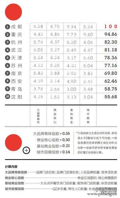 新一线城市排名出炉！第一名竟然是……