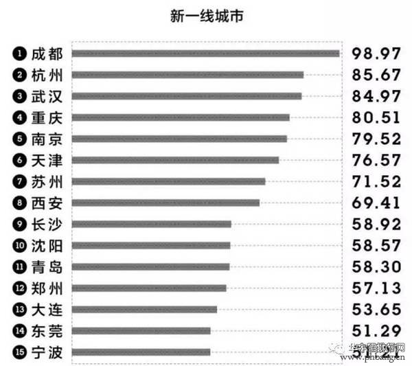 新一线城市排名出炉！第一名竟然是……