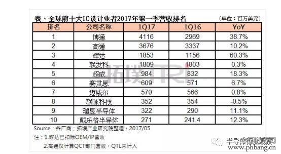 第一季度十大Fabless营收排名，第一名你一定想不到！