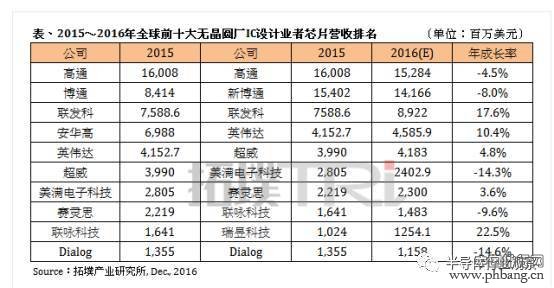 第一季度十大Fabless营收排名，第一名你一定想不到！