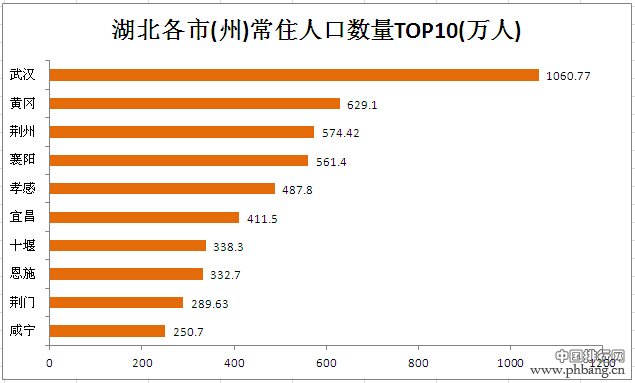 2016年最新湖北省各市(州)地区人口数量排行榜：武汉1060.77万人居首