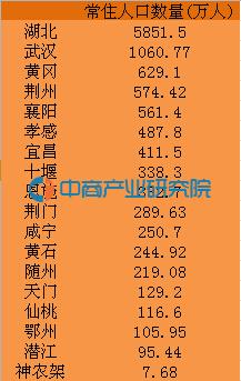 2016年最新湖北省各市(州)地区人口数量排行榜：武汉1060.77万人居首