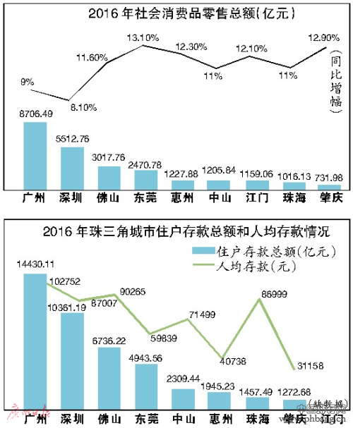 东莞人购买力增速最快 人均可支配收入超4万