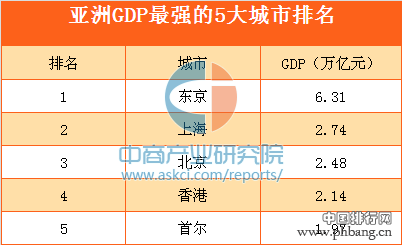 亚洲GDP最强五大城市排名：京东居首 中国霸占三席