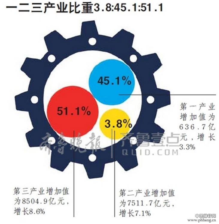 全国各省gdp排名2017：涨7.7%!