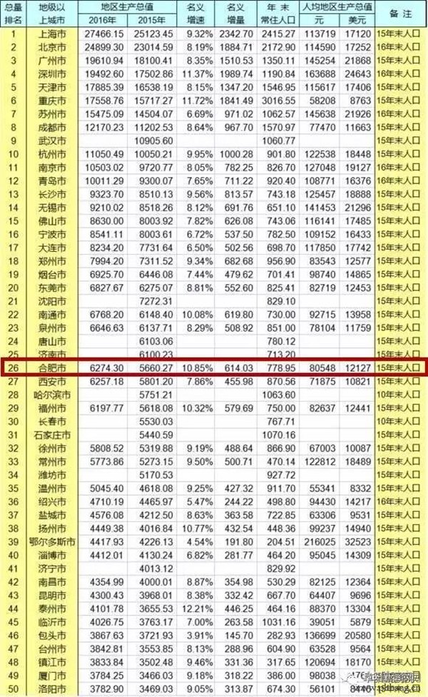 2016中国城市GDP排行榜 安徽人均排25名2城上百强榜