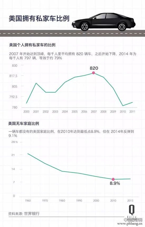 美国超过1%人口开始把车卖掉 选择Uber通勤