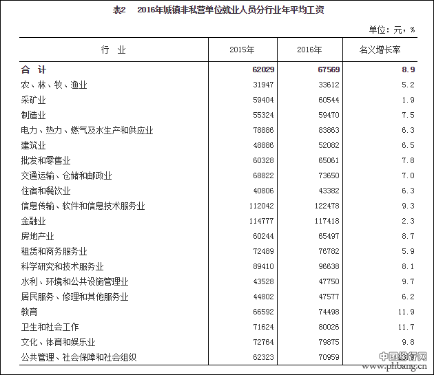 统计局：去年平均工资IT从业者领先 私营非私营差距大