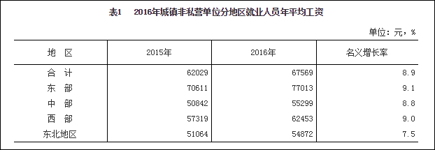 统计局：去年平均工资IT从业者领先 私营非私营差距大