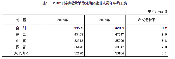 统计局：去年平均工资IT从业者领先 私营非私营差距大