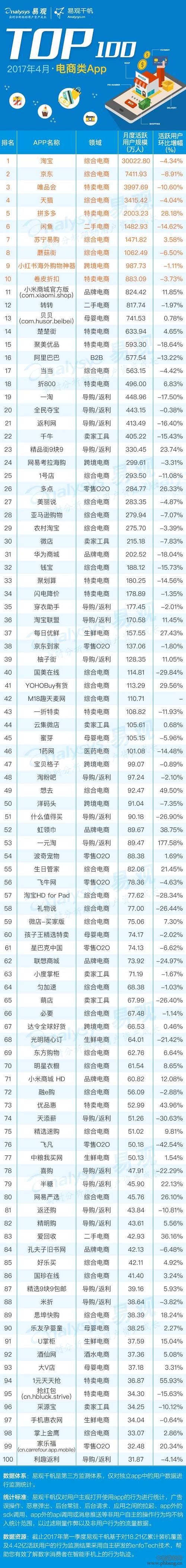 2017最新电商APP TOP100排行榜