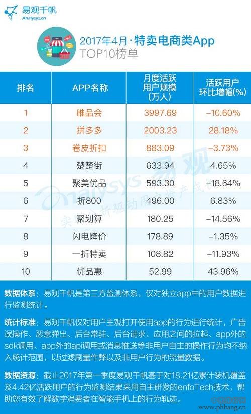 2017最新电商APP TOP100排行榜