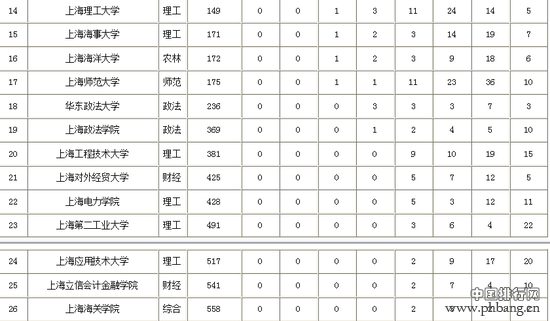 校友会上海市大学本科专业排行榜 复旦大学第一