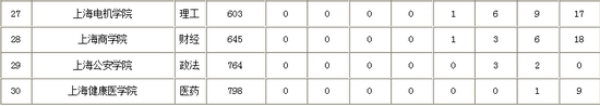 校友会上海市大学本科专业排行榜 复旦大学第一