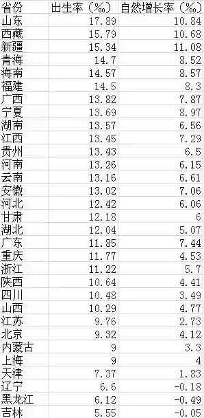 2016年中国各省份人口数据变化——人口不是核心竞争力, 人才才是!