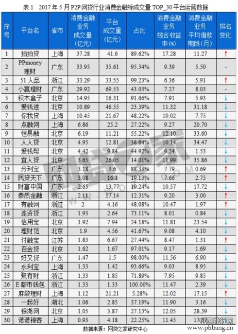 51人品斩获“5月P2P平台消费金融业务成交排行榜”第3名