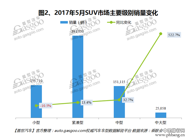 5月汽车销量排行榜 国产SUV新排名哈弗H6又冠军