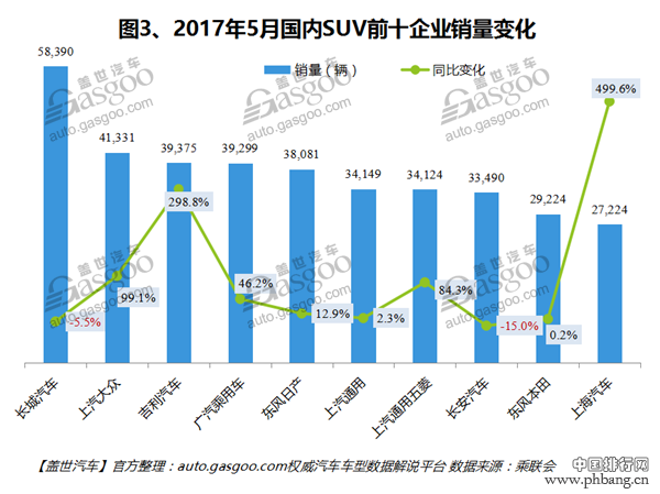 5月汽车销量排行榜 国产SUV新排名哈弗H6又冠军