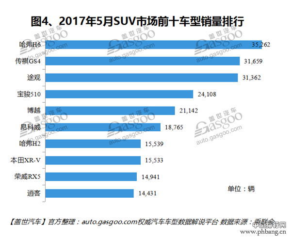 5月汽车销量排行榜 国产SUV新排名哈弗H6又冠军