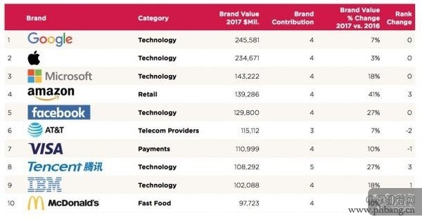全球品牌价值排行榜 谷歌又赢了苹果一次