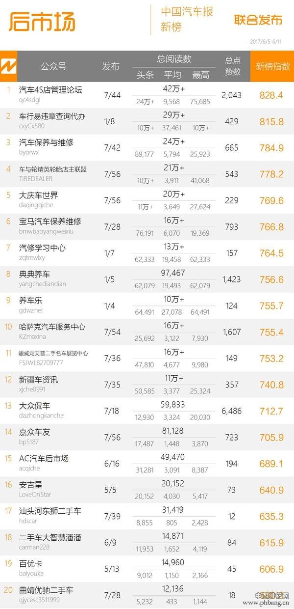 2017年中国汽车微信影响力排行榜