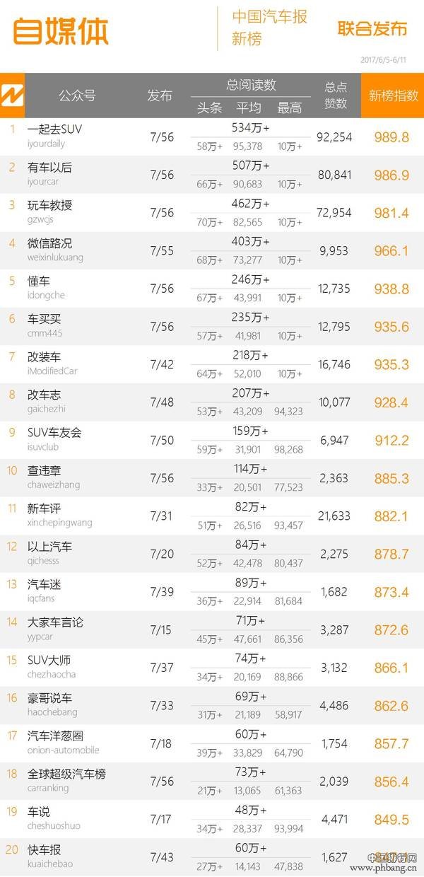 2017年中国汽车微信影响力排行榜