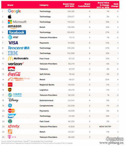 2017全球品牌价值排行榜：前五均为科技巨头 谷歌蝉联榜首