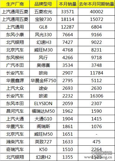 2017年5月汽车销量排行榜 哈弗H6销量再破三万辆