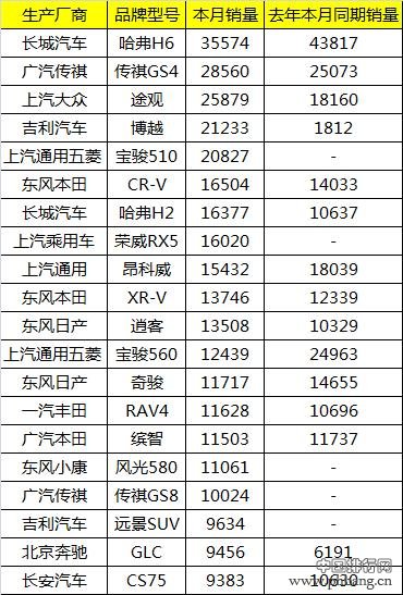 2017年5月汽车销量排行榜 哈弗H6销量再破三万辆