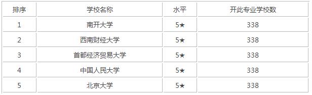 2017年中国人力资源管理专业大学排名