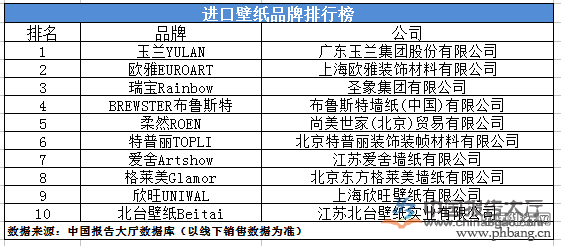 进口壁纸品牌排行榜