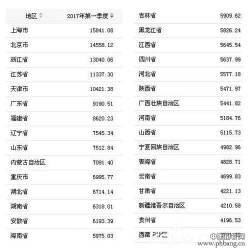 2017最新人均收入排行