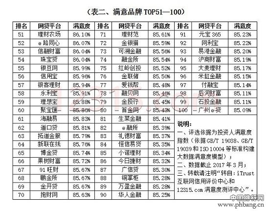 2016年中国网贷投资人满意品牌TOP100正式发布