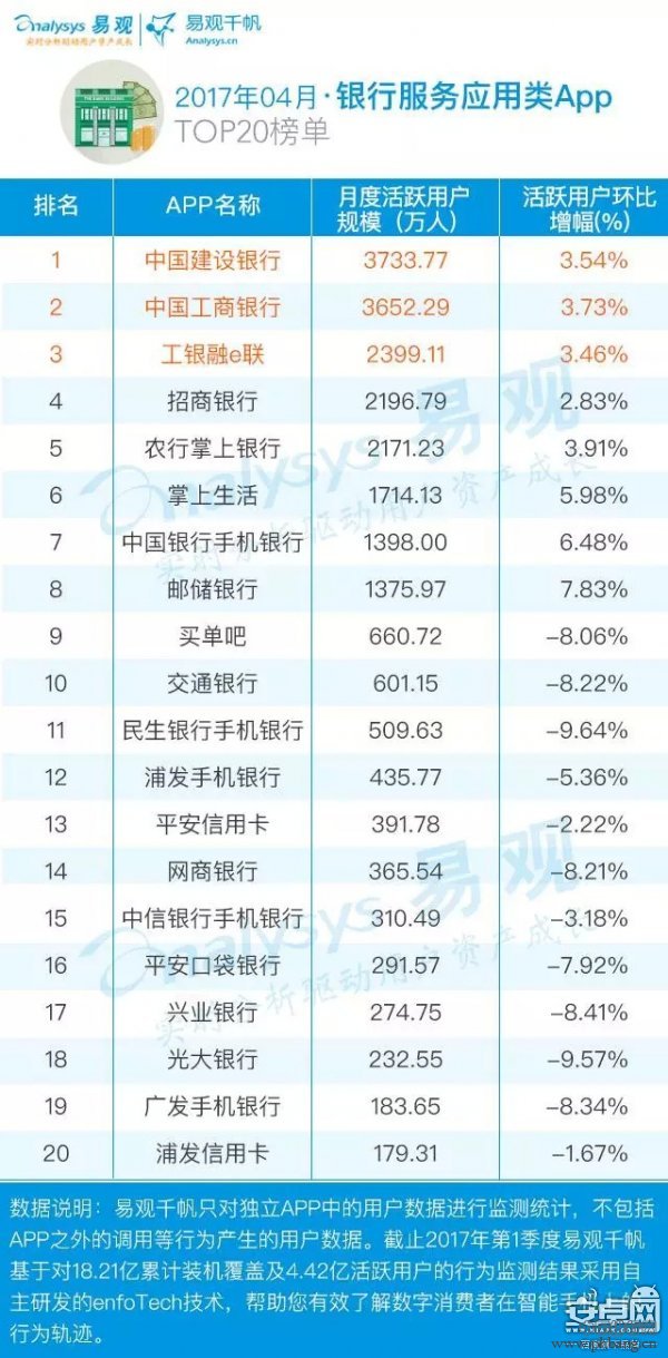 数读榜单|4月金融APP TOP100排行榜发布啦！